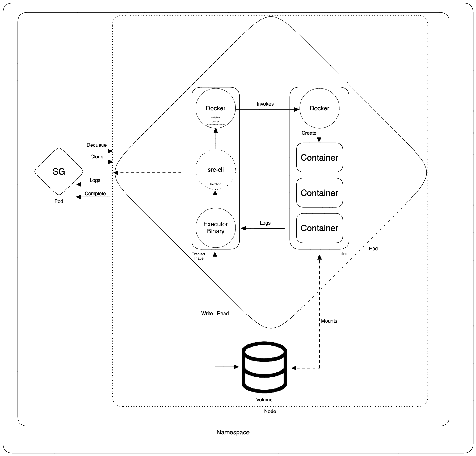 Docker-in-Docker Kubernetes executor architecture